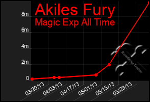 Total Graph of Akiles Fury