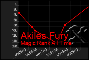 Total Graph of Akiles Fury