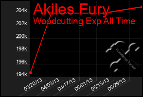 Total Graph of Akiles Fury