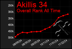 Total Graph of Akillis 34