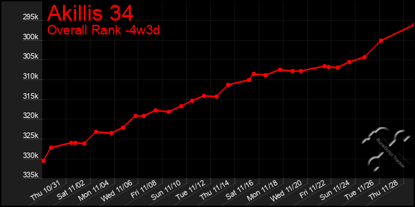 Last 31 Days Graph of Akillis 34