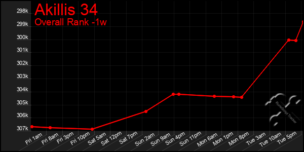 1 Week Graph of Akillis 34