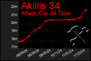 Total Graph of Akillis 34