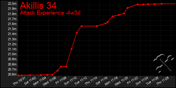 Last 31 Days Graph of Akillis 34