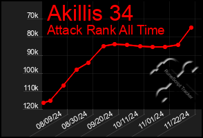 Total Graph of Akillis 34