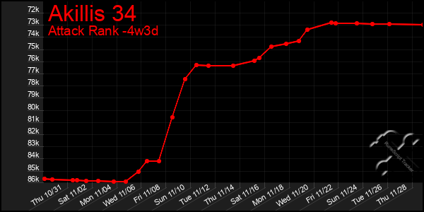 Last 31 Days Graph of Akillis 34