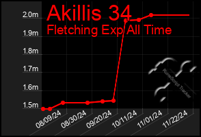 Total Graph of Akillis 34