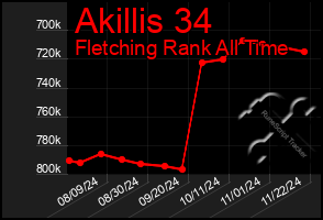 Total Graph of Akillis 34