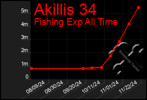 Total Graph of Akillis 34