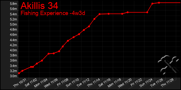 Last 31 Days Graph of Akillis 34