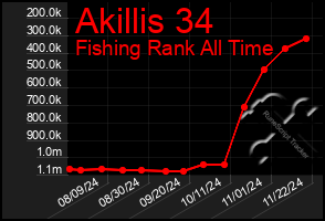 Total Graph of Akillis 34