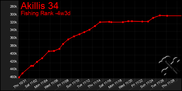 Last 31 Days Graph of Akillis 34