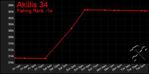 Last 7 Days Graph of Akillis 34