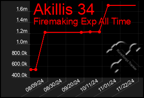 Total Graph of Akillis 34