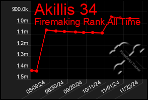 Total Graph of Akillis 34