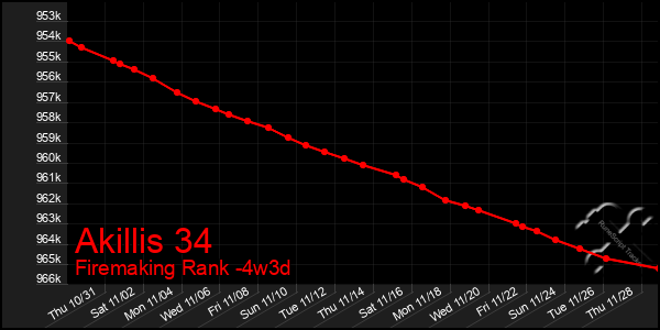 Last 31 Days Graph of Akillis 34