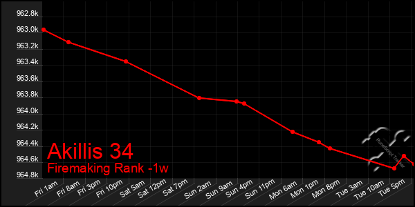 Last 7 Days Graph of Akillis 34