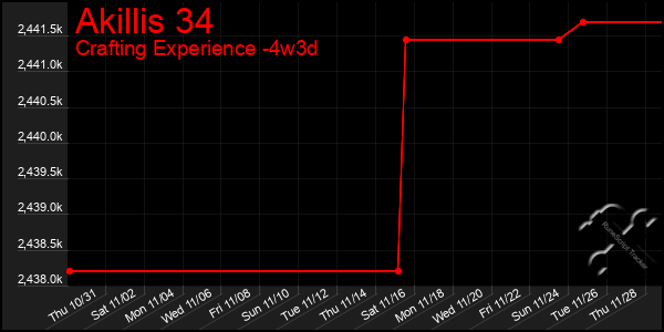 Last 31 Days Graph of Akillis 34