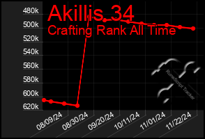 Total Graph of Akillis 34