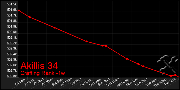 Last 7 Days Graph of Akillis 34