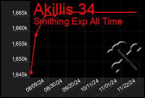 Total Graph of Akillis 34