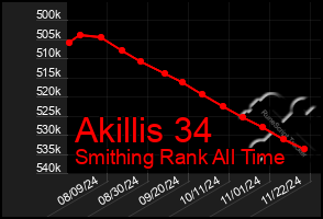 Total Graph of Akillis 34