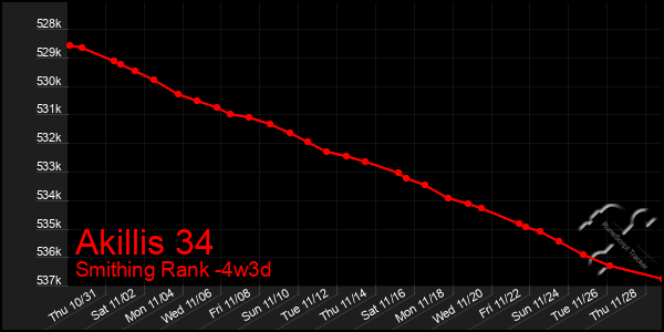 Last 31 Days Graph of Akillis 34