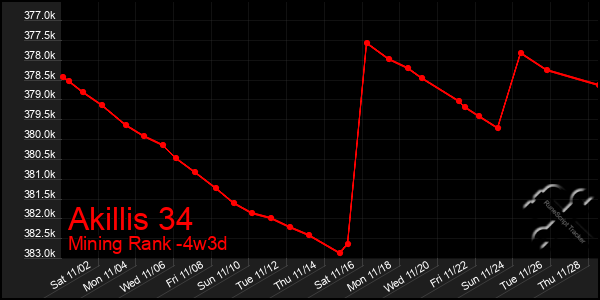 Last 31 Days Graph of Akillis 34