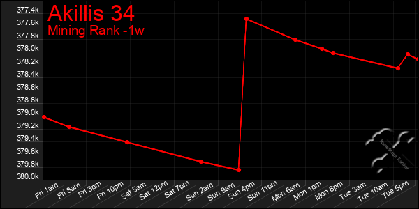 Last 7 Days Graph of Akillis 34