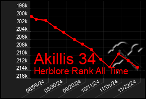 Total Graph of Akillis 34