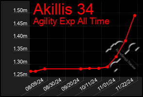 Total Graph of Akillis 34