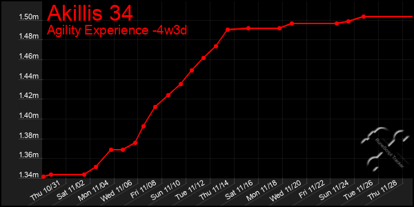 Last 31 Days Graph of Akillis 34