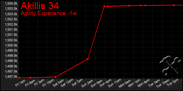 Last 7 Days Graph of Akillis 34