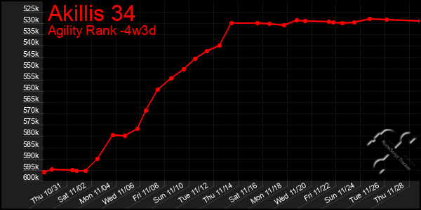 Last 31 Days Graph of Akillis 34