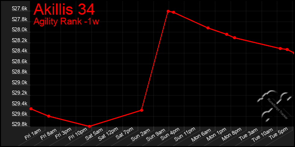 Last 7 Days Graph of Akillis 34