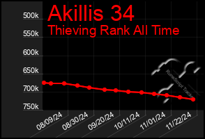 Total Graph of Akillis 34