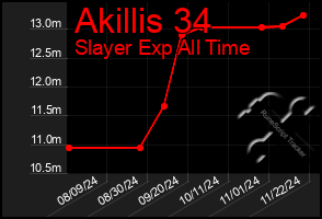 Total Graph of Akillis 34