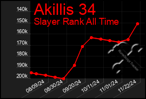 Total Graph of Akillis 34