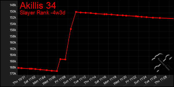 Last 31 Days Graph of Akillis 34