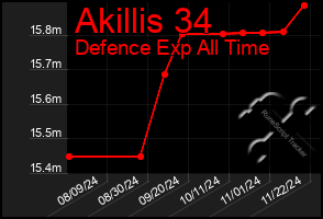 Total Graph of Akillis 34