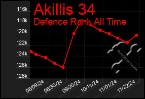 Total Graph of Akillis 34