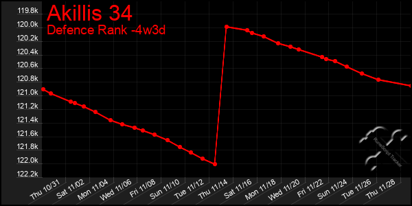 Last 31 Days Graph of Akillis 34