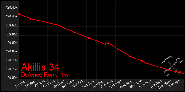 Last 7 Days Graph of Akillis 34