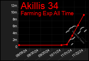 Total Graph of Akillis 34