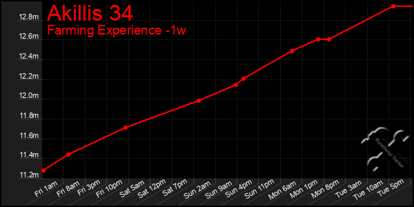 Last 7 Days Graph of Akillis 34