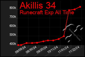 Total Graph of Akillis 34