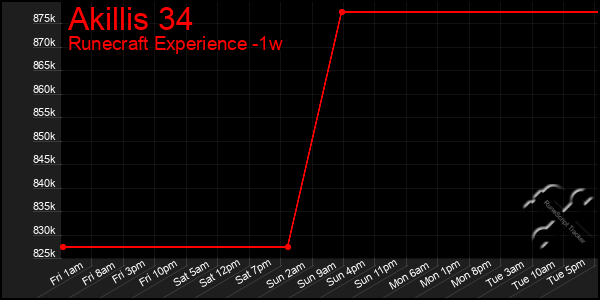 Last 7 Days Graph of Akillis 34