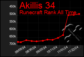 Total Graph of Akillis 34