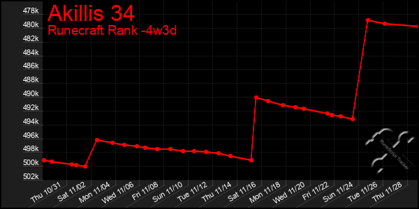 Last 31 Days Graph of Akillis 34