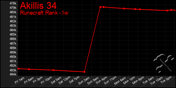 Last 7 Days Graph of Akillis 34